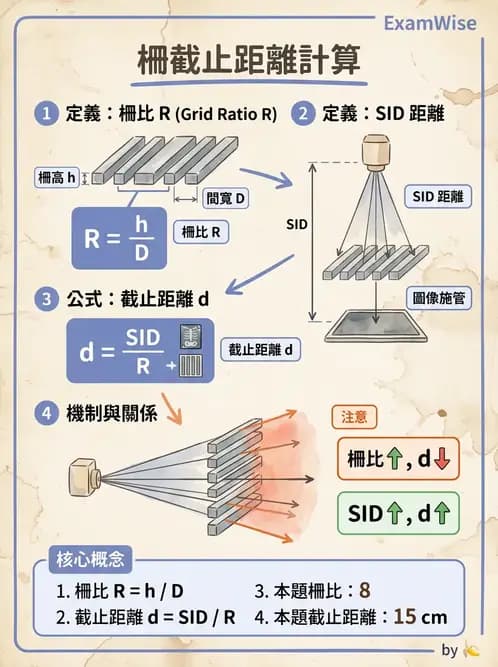 放射 - X光成像系統與影像品質 - AI 圖文解析預覽
