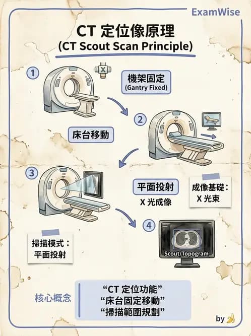 放射 - 電腦斷層攝影原理與技術 - AI 圖文解析預覽