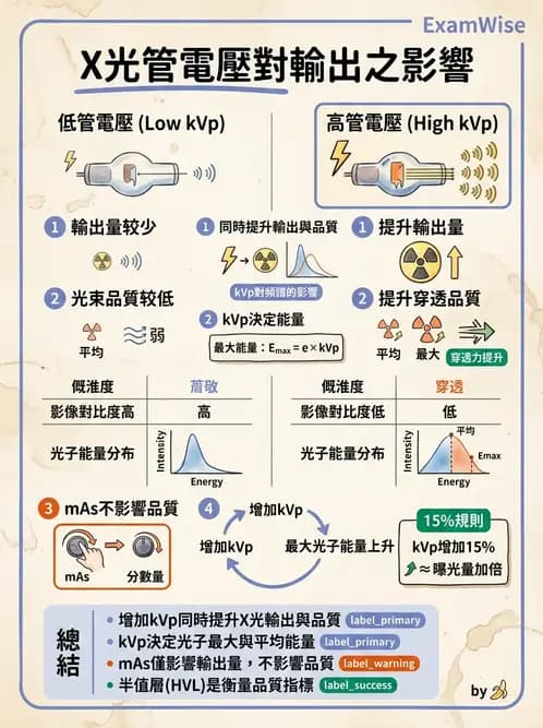 放射 - X光球管與高壓電路 - AI 圖文解析預覽