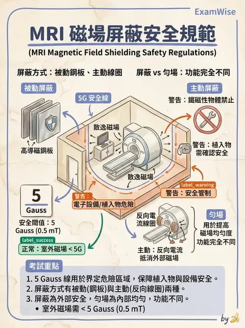 放射 - 磁場與射頻屏蔽 - AI 圖文解析預覽