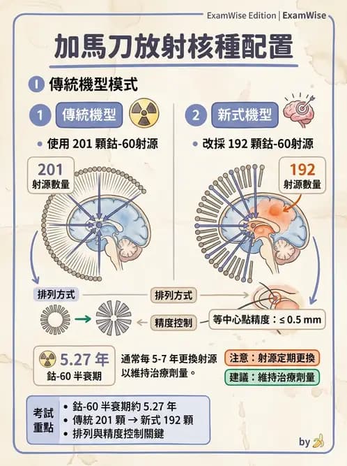 放射 - 遠隔治療機—機器結構與射束物理 - AI 圖文解析預覽