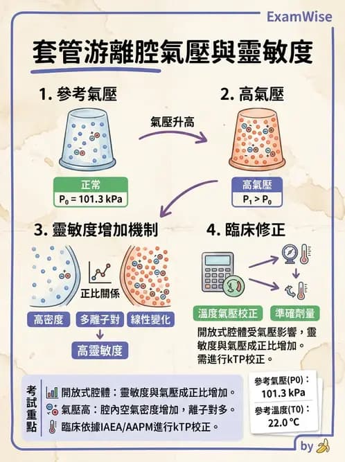 放射 - 游離腔劑量測量 - AI 圖文解析預覽