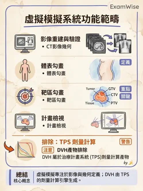 放射 - CT模擬攝影機與虛擬模擬定位 - AI 圖文解析預覽