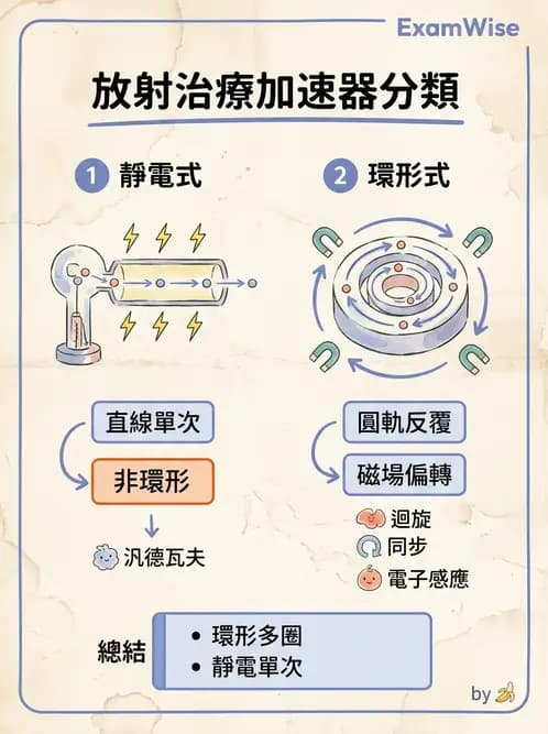 放射 - 質子及中子治療機 - AI 圖文解析預覽