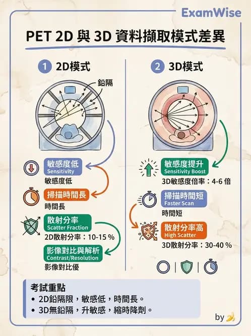 放射 - PET校正、影像重建與臨床操作 - AI 圖文解析預覽