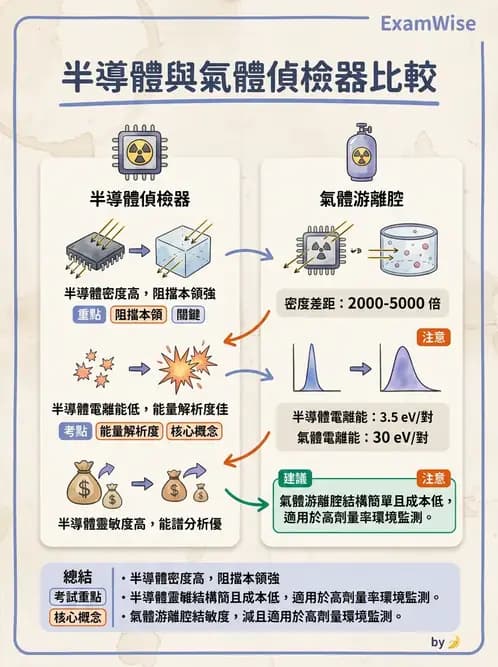 放射 - 非閃爍偵測器 - AI 圖文解析預覽