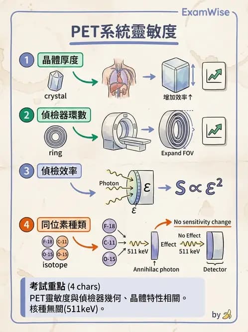 放射 - PET核種與儀器偵測原理 - AI 圖文解析預覽