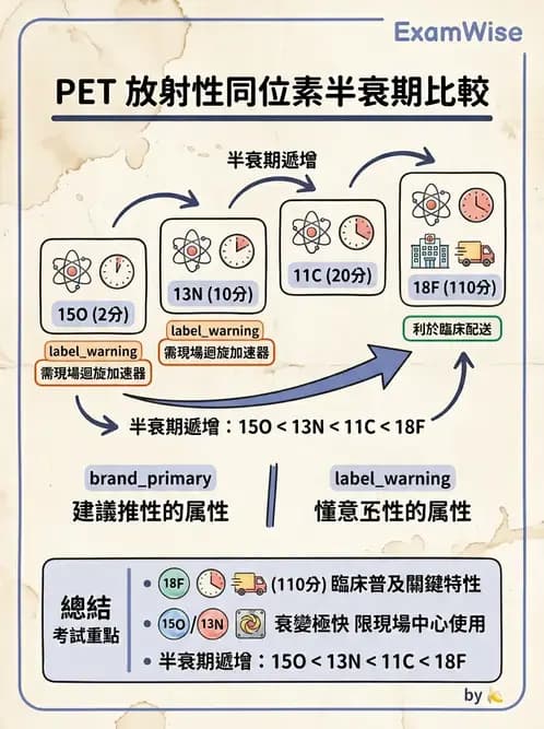 放射 - PET核種與儀器偵測原理 - AI 圖文解析預覽