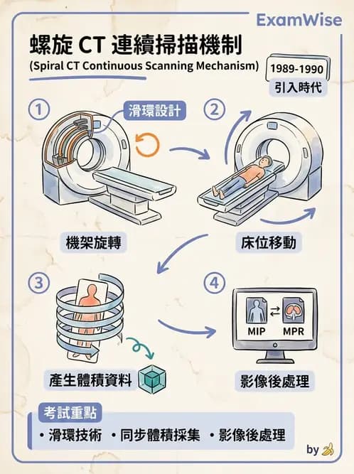 放射 - CT物理原理與掃描技術 - AI 圖文解析預覽