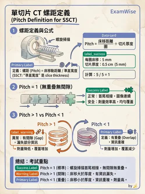 放射 - CT物理原理與掃描技術 - AI 圖文解析預覽