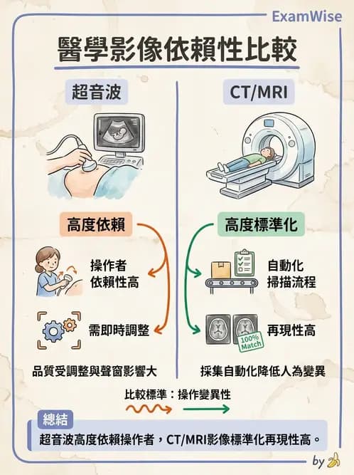 放射 - 超音波物理與技術 - AI 圖文解析預覽
