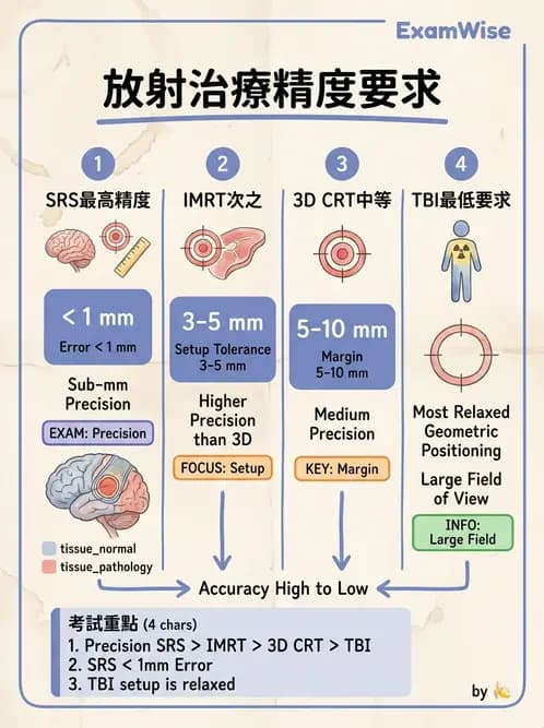 放射 - SRS/SRT設備與劑量物理 - AI 圖文解析預覽