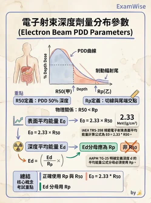 放射 - 電子射束物理特性與劑量分布 - AI 圖文解析預覽