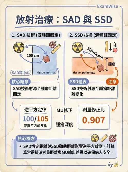 放射 - MU與治療時間計算 - AI 圖文解析預覽