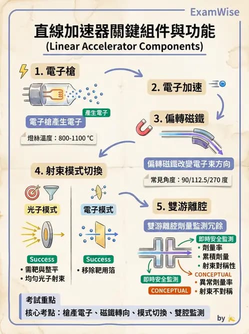 放射 - 直線加速器品保規範 - AI 圖文解析預覽