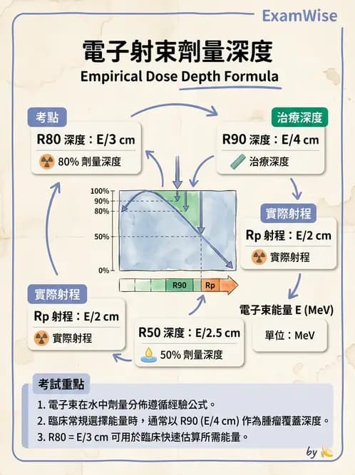 放射 - 電子射束物理特性與劑量分布 - AI 圖文解析預覽