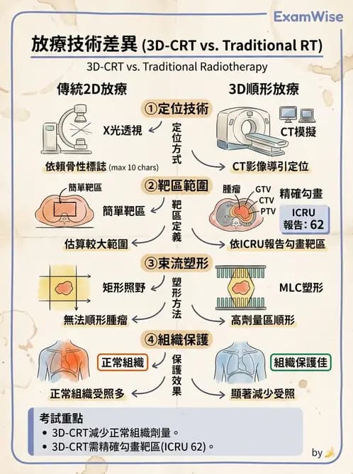 放射 - 放射治療技術與影像計畫 - AI 圖文解析預覽