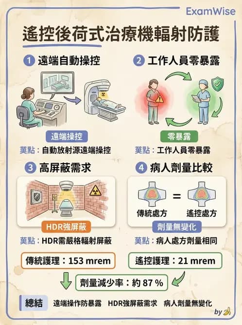 放射 - 放射治療輻射防護 - AI 圖文解析預覽