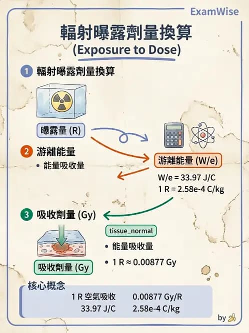 放射 - 劑量計算參數概念與轉換 - AI 圖文解析預覽