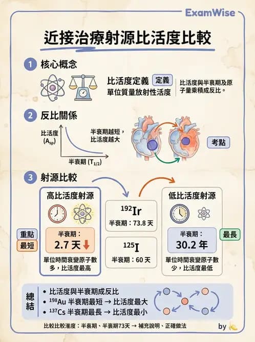 放射 - 近接治療射源物理與劑量計算 - AI 圖文解析預覽