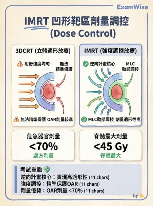 放射 - 強度調控放射治療(IMRT/VMAT/Tomotherapy) - AI 圖文解析預覽
