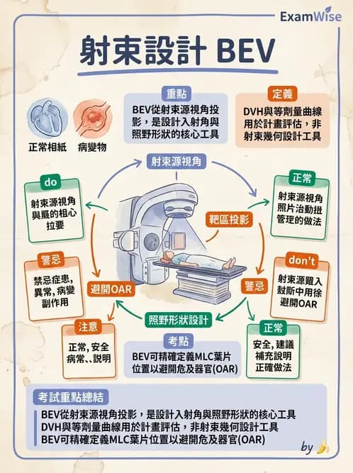 放射 - 放射治療技術與影像計畫 - AI 圖文解析預覽