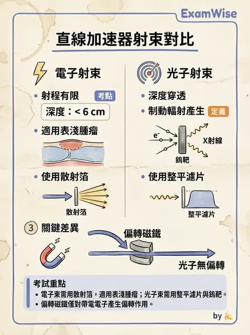 放射 - 直線加速器品保規範 - AI 圖文解析預覽