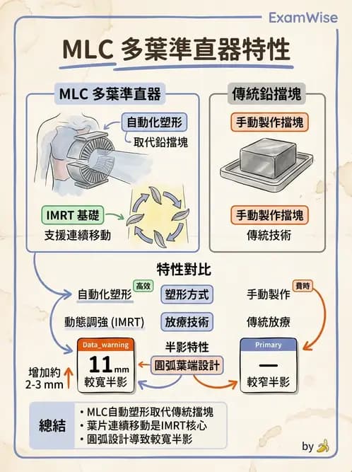 放射 - 射束幾何、照野設計與楔形濾器 - AI 圖文解析預覽