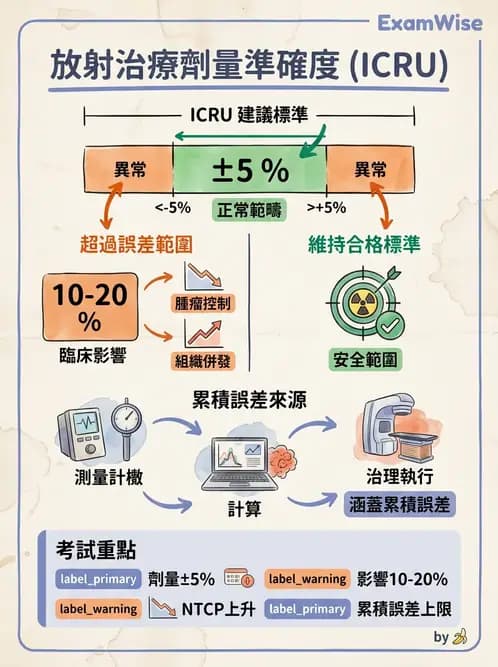 放射 - 品保流程與工具 - AI 圖文解析預覽