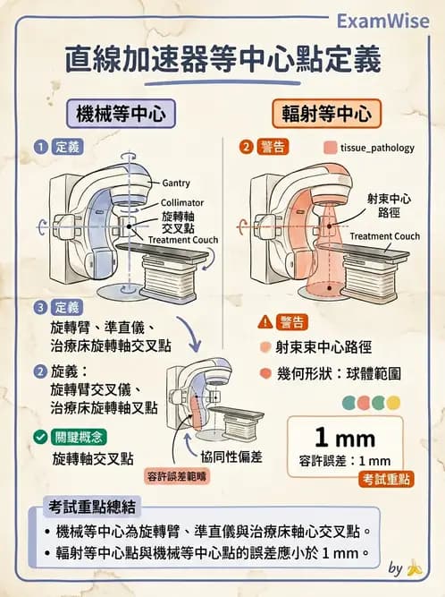 放射 - 直線加速器品保規範 - AI 圖文解析預覽