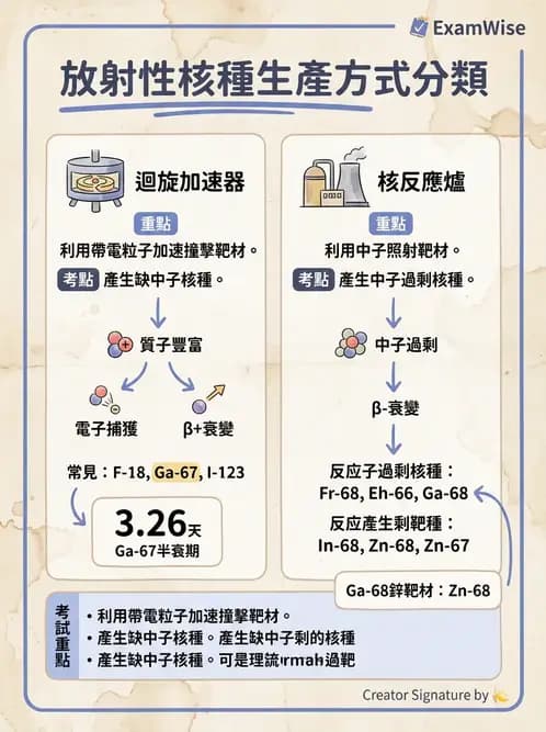 放射 - 核種生產與孳生器 - AI 圖文解析預覽