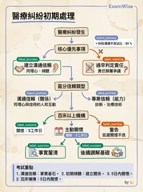 物治 - 醫療品質與評鑑 - AI 圖文解析預覽