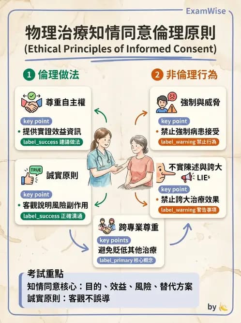 物治 - 醫學倫理原則應用 - AI 圖文解析預覽