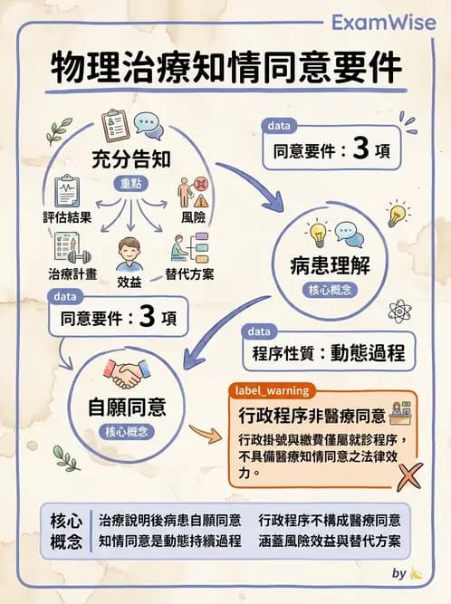 物治 - 病人權益與知情同意 - AI 圖文解析預覽