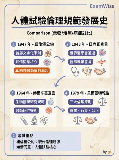 物治 - 研究倫理 - AI 圖文解析預覽