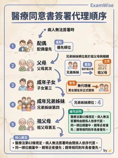 物治 - 病人權益與知情同意 - AI 圖文解析預覽