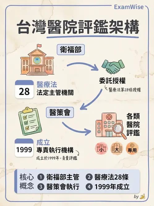 物治 - 醫療品質與評鑑 - AI 圖文解析預覽