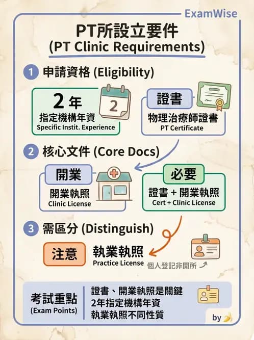 物治 - 物理治療師法核心 - AI 圖文解析預覽