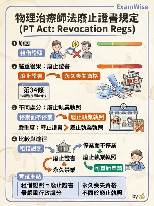 物治 - 物理治療師法核心 - AI 圖文解析預覽