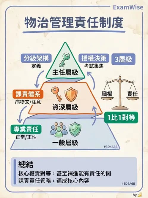 物治 - 管理理論與組織 - AI 圖文解析預覽
