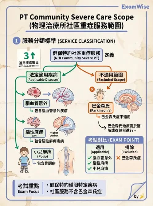 物治 - 全民健保制度 - AI 圖文解析預覽