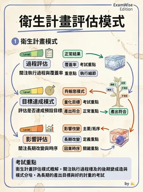 物治 - 健康政策與衛生行政 - AI 圖文解析預覽