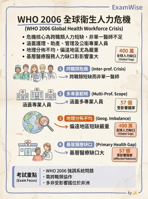 物治 - 健康政策與衛生行政 - AI 圖文解析預覽
