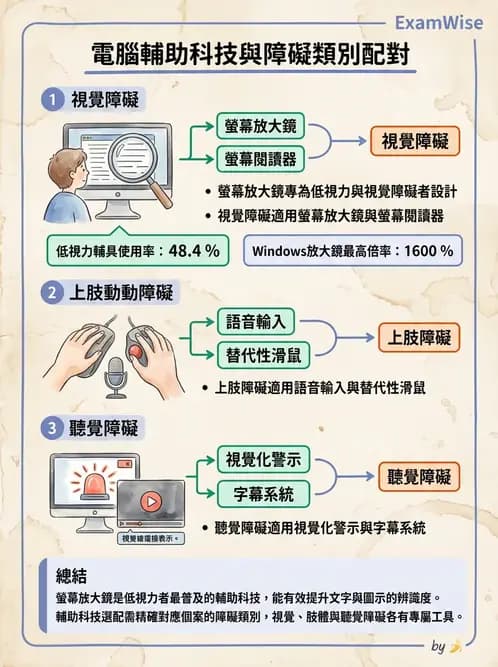 物治 - 無障礙環境與科技輔具 - AI 圖文解析預覽