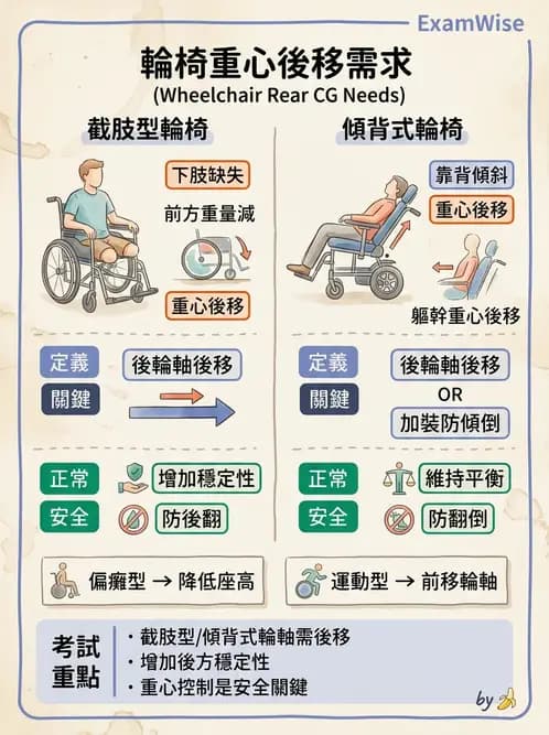 物治 - 輪椅系統 - AI 圖文解析預覽