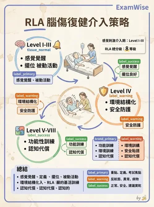 物治 - TBI LOCF分級與復健 - AI 圖文解析預覽