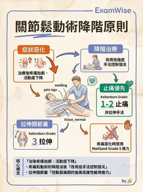 物治 - 冰凍肩與胸廓出口症候群 - AI 圖文解析預覽