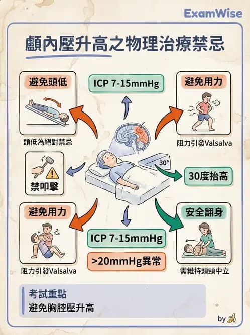 物治 - 重症加護物理治療 - AI 圖文解析預覽