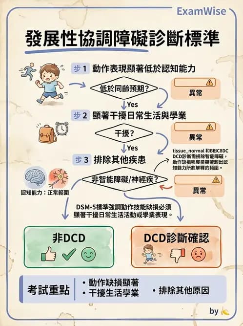 物治 - DCD、ADHD與行為介入 - AI 圖文解析預覽