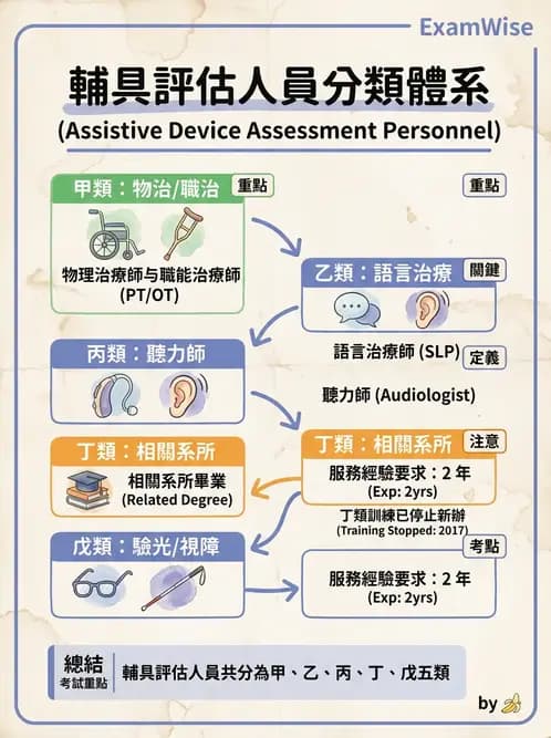 物治 - 長照制度與服務 - AI 圖文解析預覽
